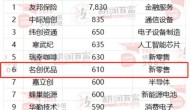 名创优品MINISO荣登胡润中国500强TOP10